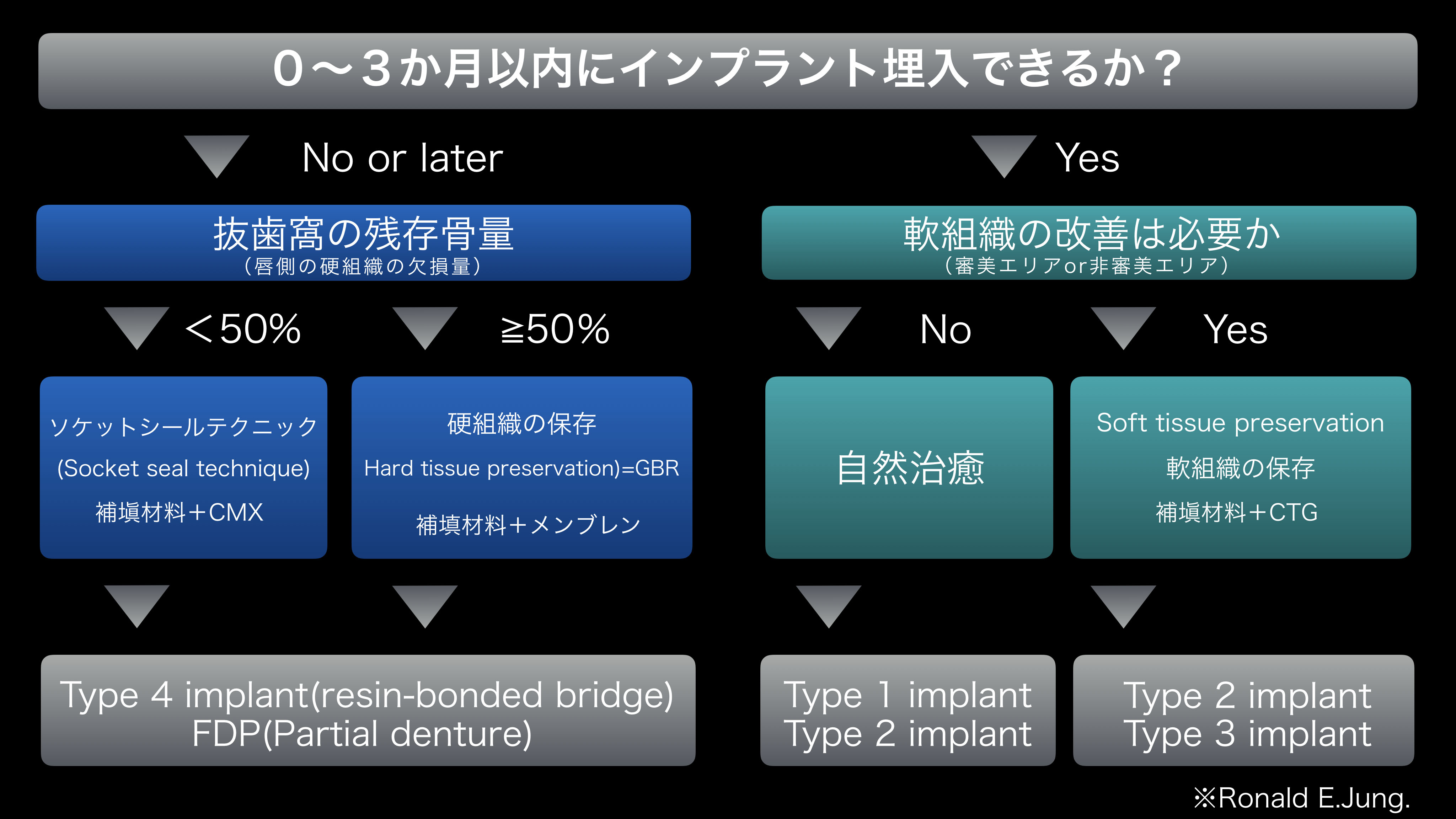 3か月以内にインプラント埋入できるか?